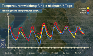 DWD Nach einem teilweise nassen Wochenbeginn ab der Wochenmitte wahrscheinlich trockener und fruehlingshaft mild 2