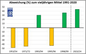 DWD Nassestes Winterhalbjahr seit Messbeginn 1