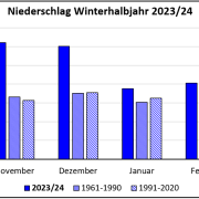 DWD Nassestes Winterhalbjahr seit Messbeginn