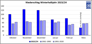 DWD Nassestes Winterhalbjahr seit Messbeginn