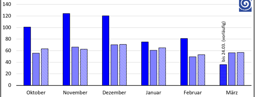 DWD Nassestes Winterhalbjahr seit Messbeginn