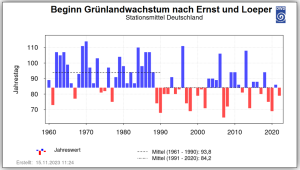 DWD Nicht nur die Temperatur hat Einfluss auf den Bluehbeginn