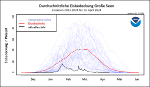 DWD Historisch niedrige Eisausdehnung auf den Grossen Seen