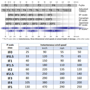 DWD Neue Intensitaetsklassifikation fuer Tornados Die Internationale Fujita Skala IF
