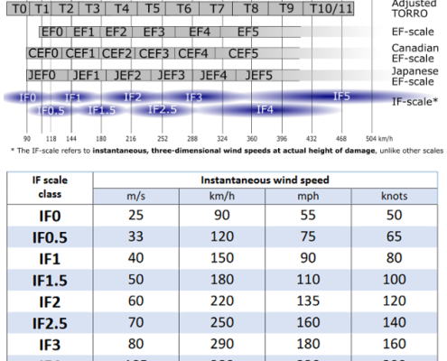 DWD Neue Intensitaetsklassifikation fuer Tornados Die Internationale Fujita Skala IF
