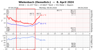 DWD Spannender naechtlicher Temperaturverlauf in Oberbayern 2