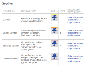 DWD Start in die Gewittersaison