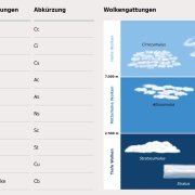 DWD-Wolkenklassifikation DWD Wolkenklassifikation 1