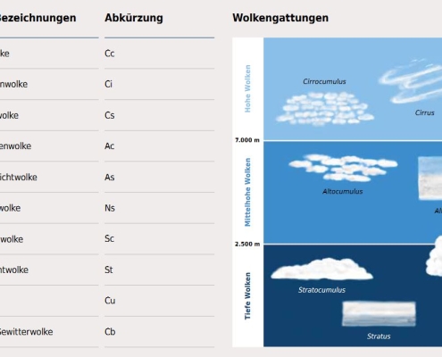 Wolkenklassifikation 12 DWD Wolkenklassifikation 1
