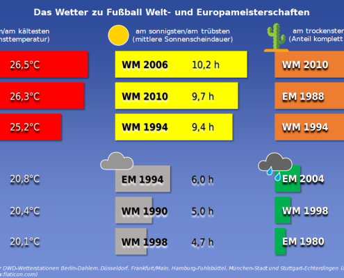 DWD Fussballturniere und ihr Wetter