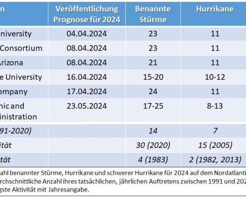 DWD Seit dem 1. Juni laeuft sie offiziell wieder Die Hurrikansaison. Den aktuellen Stand und die Prognosen dazu lesen Sie im heutigen Thema des Tages