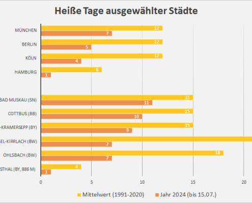 DWD Hitzetage – Eine Zwischenbilanz 2024