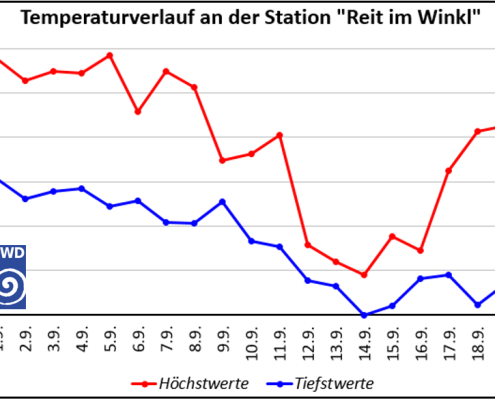 DWD Kontrastreicher September mit ungleicher Niederschlagsverteilung