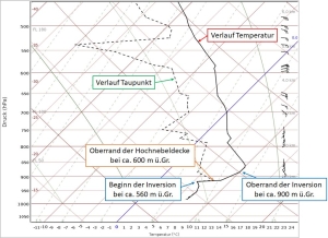 DWD Herbstliches Hochdruckwetter Sonne pur versus Dauergrau