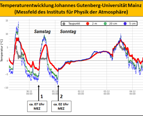 DWD Gegenstrahlung
