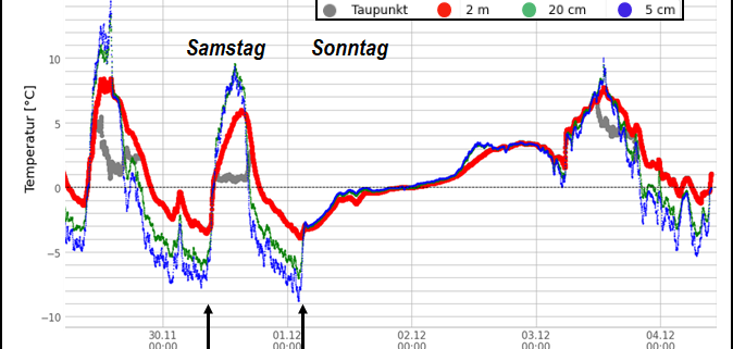 DWD Gegenstrahlung