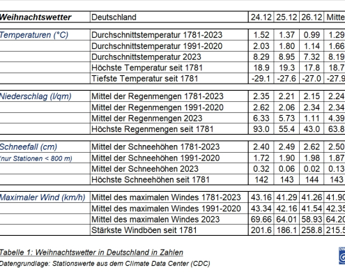 DWD Weihnachtswetter