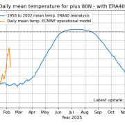 Abb 1: Tägliche Mitteltemperatur nördlich von 80 Grad Nord (orange) – Klimamittel (blau) Abb 1: Tägliche Mitteltemperatur nördlich von 80 Grad Nord (orange) – Klimamittel (blau)