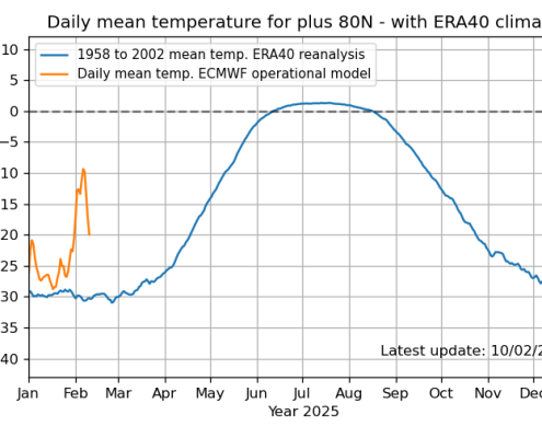 Abb 1: Tägliche Mitteltemperatur nördlich von 80 Grad Nord (orange) – Klimamittel (blau)