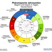 Die Meteorologie stellt auf Fruehling was macht das Wetter teil 1