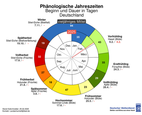 Die Meteorologie stellt auf Fruehling was macht das Wetter teil 1