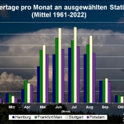 Die Gewittersaison ist gestartet teil 1