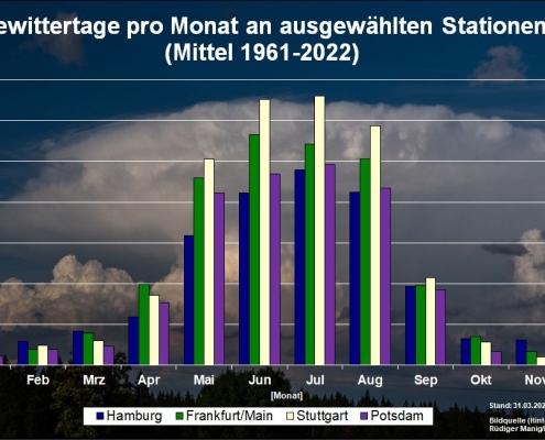 Die Gewittersaison ist gestartet teil 1
