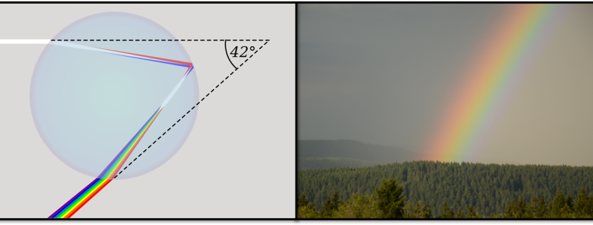 Der Himmel ist bunt – Der Regenbogen teil 1
