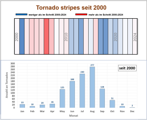 Erste Tornadozwischenbilanz 2025 3