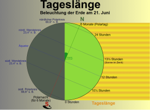 Sonnengruss zum Sommeranfang 1