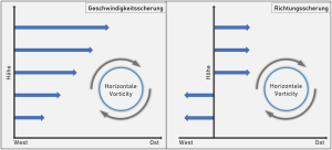 Storm Splitting Wenn Gewitter sich scheiden lassen 2