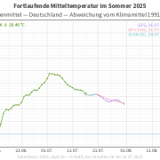 Sommerhalbzeit 1