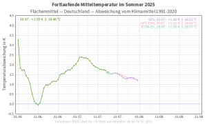 Sommerhalbzeit 1