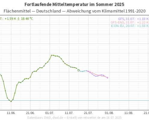 Sommerhalbzeit 1