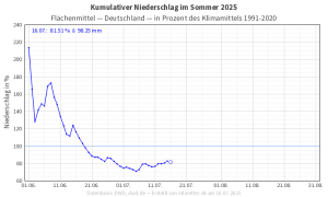 Sommerhalbzeit 2