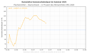 Sommerhalbzeit 3
