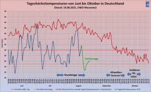 Das Ende der Hundstage