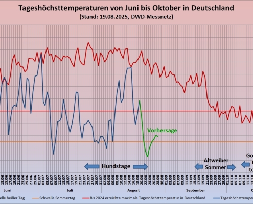 Das Ende der Hundstage