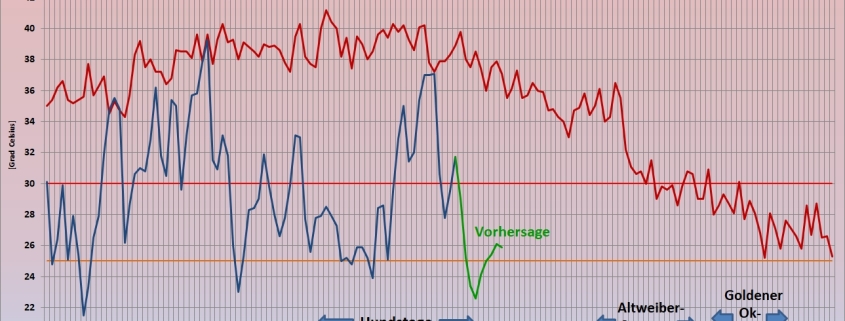 Das Ende der Hundstage