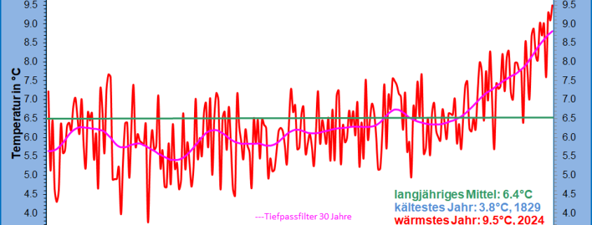 Das Jahr ohne Sommer