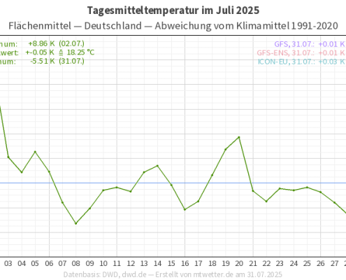 Hundstage? Dieses Jahr nur "kalter Hund" 8 Hundstage Dieses Jahr nur