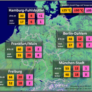 Sommerlich heiss sehr heiss