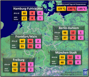 Sommerlich heiss sehr heiss