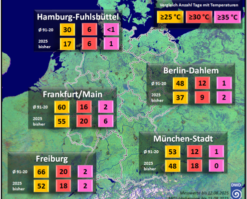 Sommerlich heiss sehr heiss