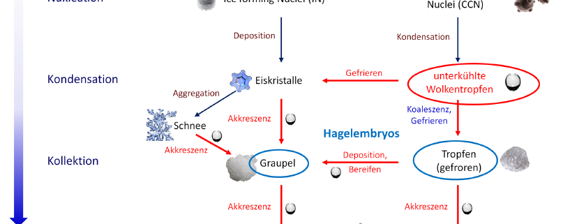 Wolkenimpfung zur Hagelabwehr 1