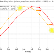 Der September ein verkappter Sommermonat 1