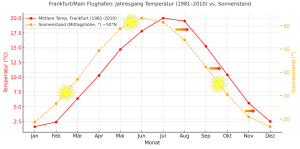 Der September ein verkappter Sommermonat 1