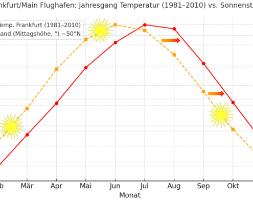 Der September ein verkappter Sommermonat 1