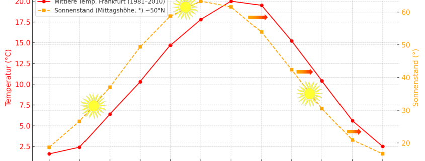 Der September ein verkappter Sommermonat 1