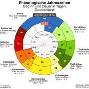 Sommerendspurt und Herbstanfang 1